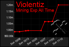 Total Graph of Violentiz