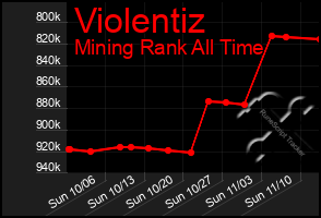 Total Graph of Violentiz