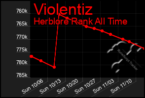 Total Graph of Violentiz