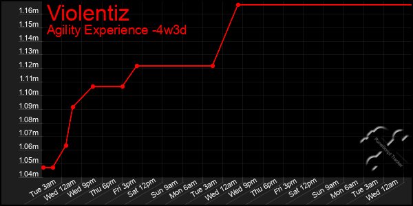 Last 31 Days Graph of Violentiz