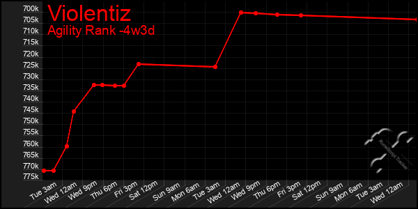 Last 31 Days Graph of Violentiz