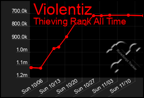 Total Graph of Violentiz