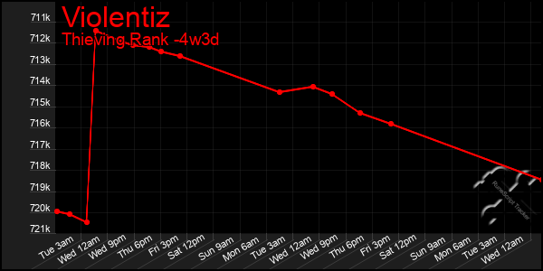 Last 31 Days Graph of Violentiz