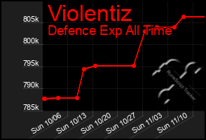 Total Graph of Violentiz