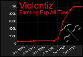 Total Graph of Violentiz