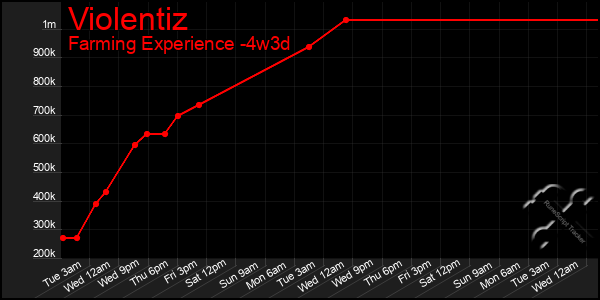 Last 31 Days Graph of Violentiz