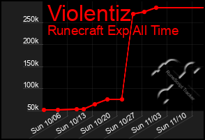 Total Graph of Violentiz