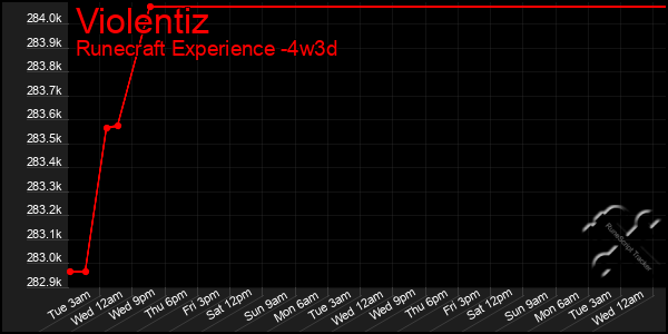 Last 31 Days Graph of Violentiz