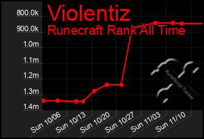 Total Graph of Violentiz