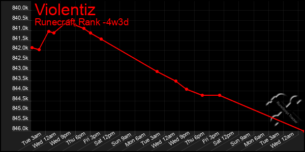 Last 31 Days Graph of Violentiz