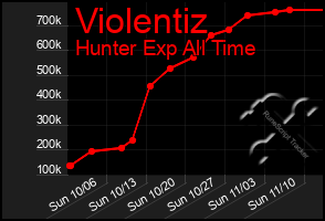 Total Graph of Violentiz