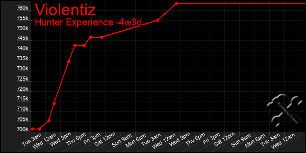 Last 31 Days Graph of Violentiz