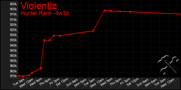 Last 31 Days Graph of Violentiz