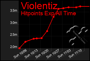 Total Graph of Violentiz