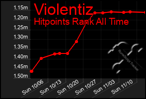 Total Graph of Violentiz