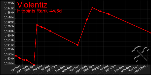 Last 31 Days Graph of Violentiz