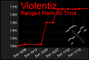 Total Graph of Violentiz