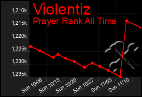 Total Graph of Violentiz