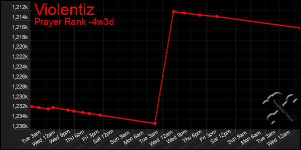 Last 31 Days Graph of Violentiz