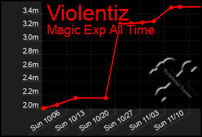 Total Graph of Violentiz