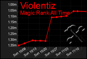 Total Graph of Violentiz