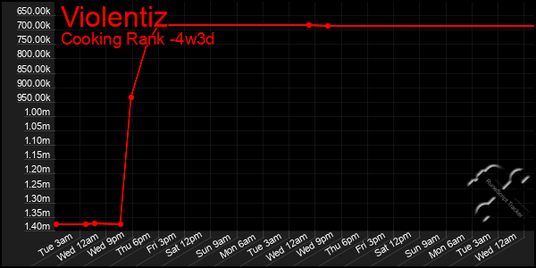 Last 31 Days Graph of Violentiz