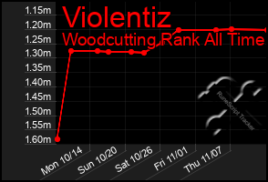 Total Graph of Violentiz