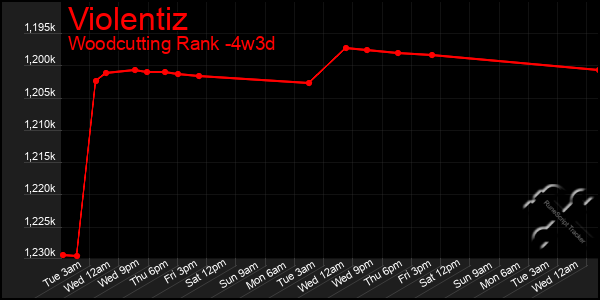 Last 31 Days Graph of Violentiz