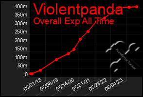 Total Graph of Violentpanda