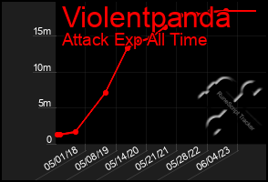 Total Graph of Violentpanda