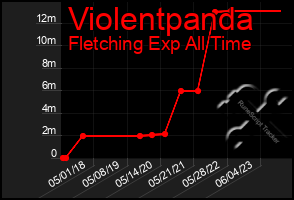 Total Graph of Violentpanda