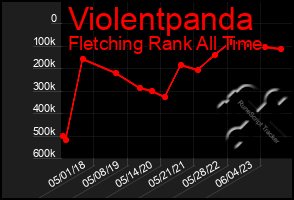 Total Graph of Violentpanda