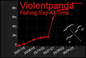 Total Graph of Violentpanda