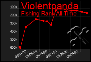 Total Graph of Violentpanda