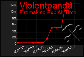 Total Graph of Violentpanda