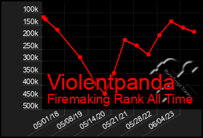 Total Graph of Violentpanda