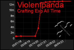 Total Graph of Violentpanda