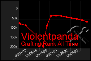 Total Graph of Violentpanda