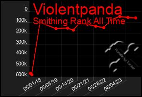 Total Graph of Violentpanda