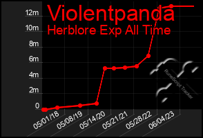 Total Graph of Violentpanda