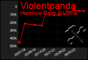 Total Graph of Violentpanda