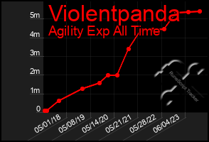 Total Graph of Violentpanda