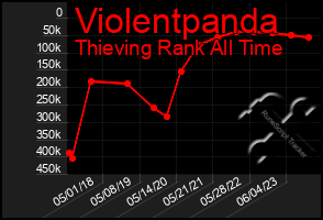 Total Graph of Violentpanda