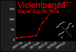 Total Graph of Violentpanda