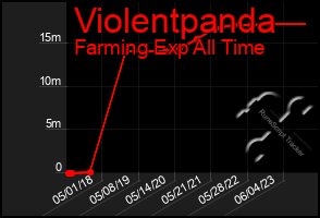 Total Graph of Violentpanda