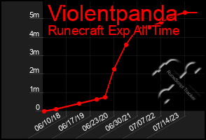 Total Graph of Violentpanda