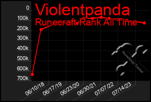 Total Graph of Violentpanda