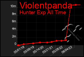 Total Graph of Violentpanda