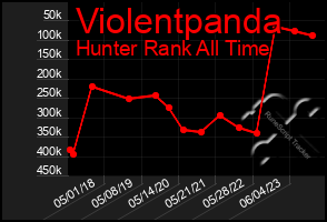 Total Graph of Violentpanda