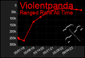 Total Graph of Violentpanda